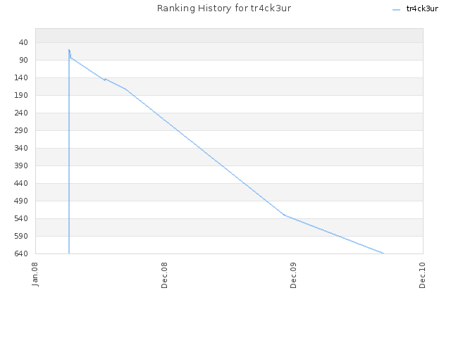 Ranking History for tr4ck3ur
