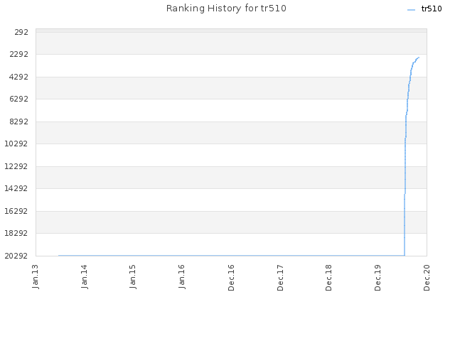 Ranking History for tr510