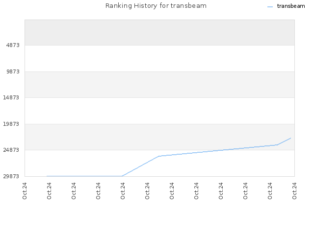 Ranking History for transbeam