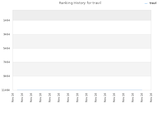 Ranking History for travil