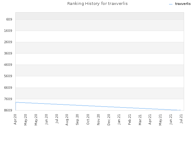 Ranking History for traxverlis
