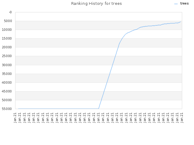 Ranking History for trees