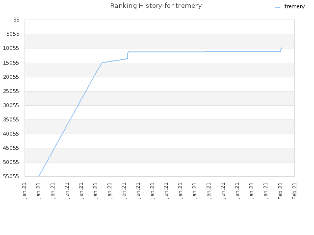 Ranking History for tremery