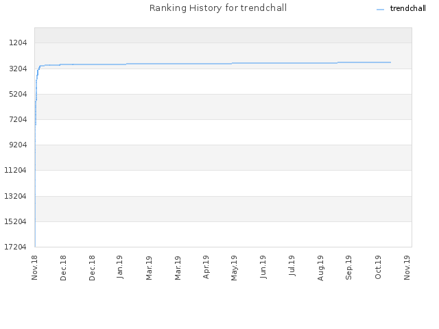 Ranking History for trendchall