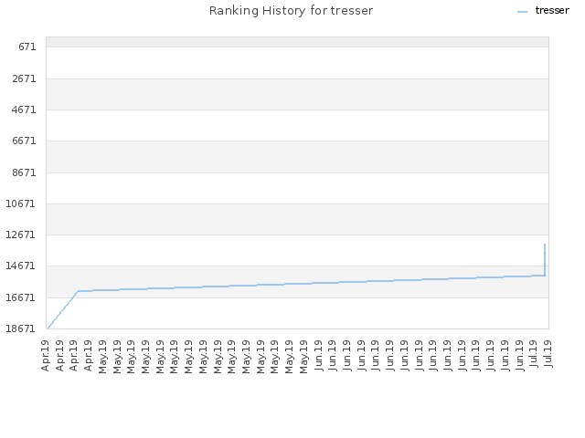 Ranking History for tresser