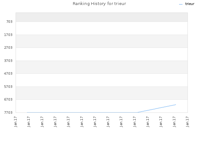 Ranking History for trieur