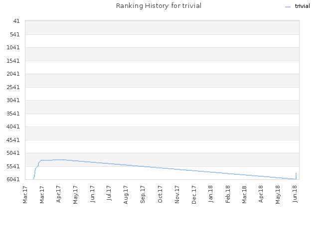 Ranking History for trivial