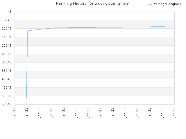 Ranking History for truongquanghai9