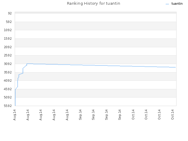 Ranking History for tuantin