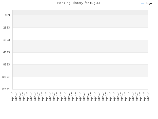 Ranking History for tuguu