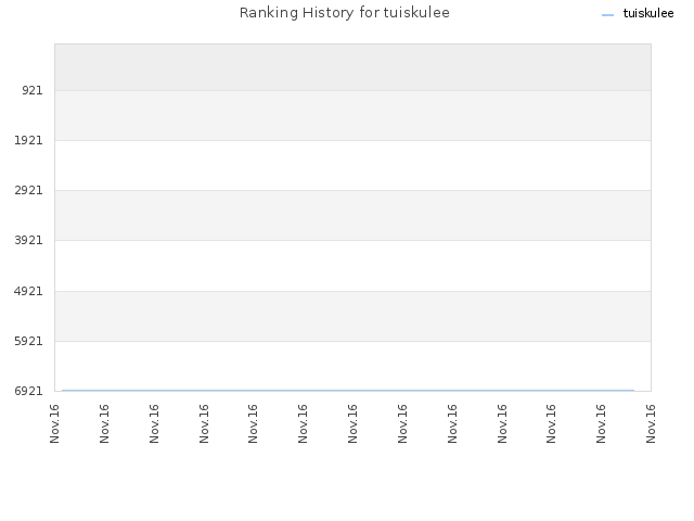 Ranking History for tuiskulee