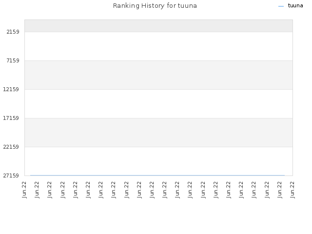 Ranking History for tuuna