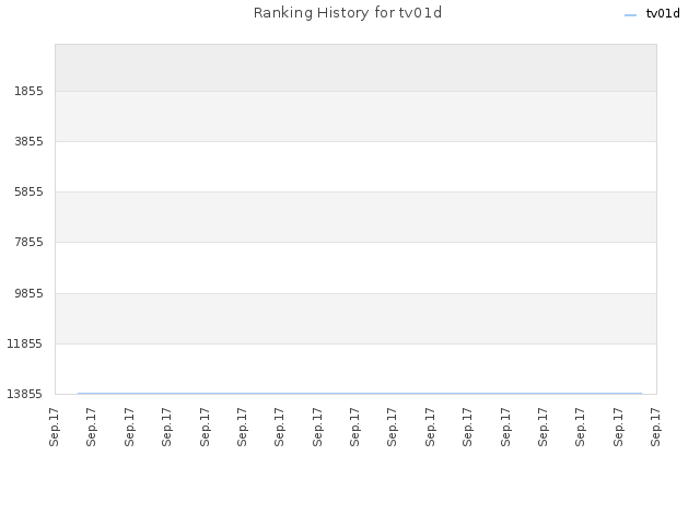 Ranking History for tv01d