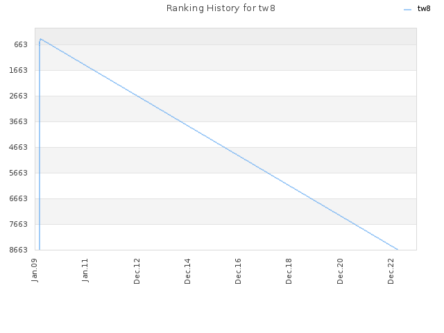 Ranking History for tw8