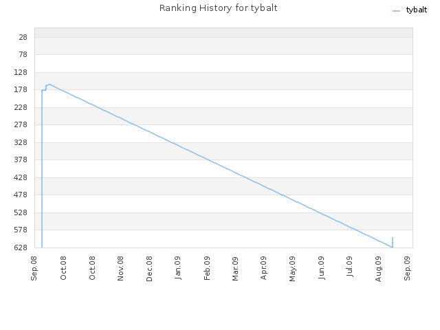 Ranking History for tybalt