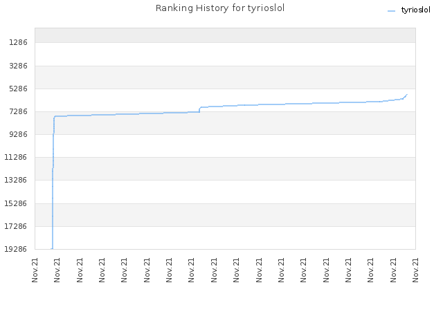 Ranking History for tyrioslol