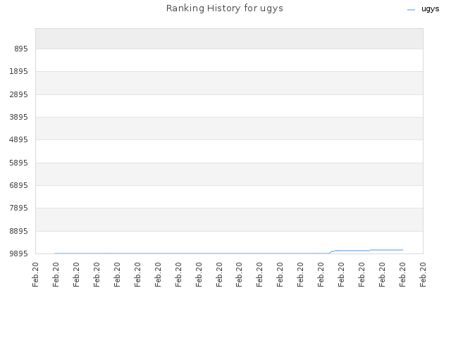 Ranking History for ugys
