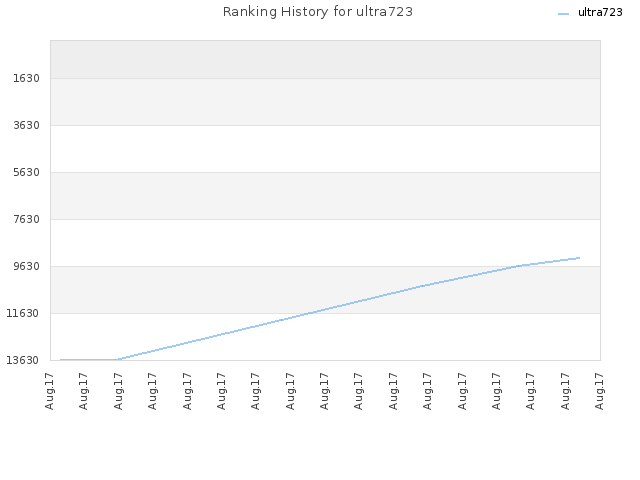 Ranking History for ultra723
