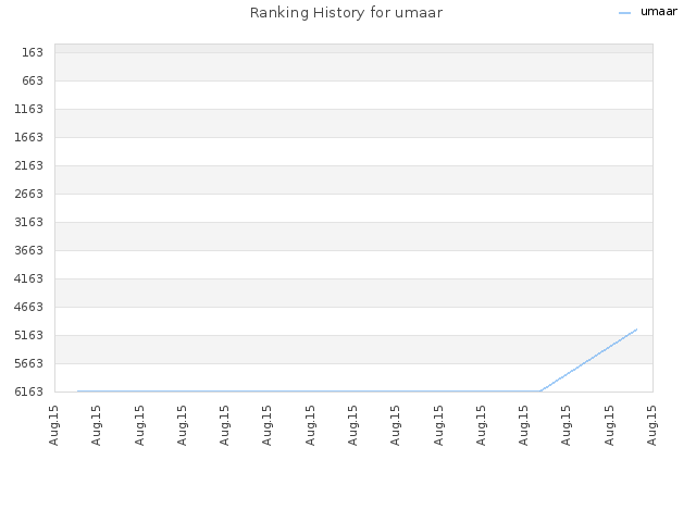 Ranking History for umaar
