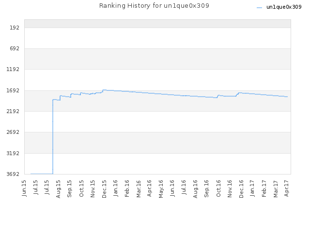 Ranking History for un1que0x309