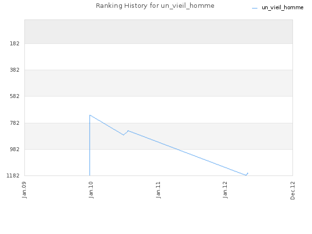 Ranking History for un_vieil_homme