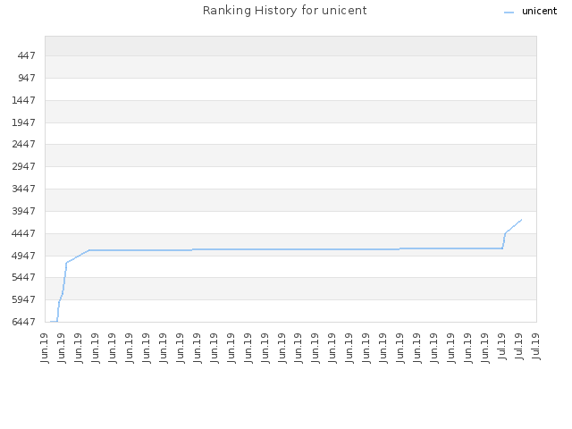 Ranking History for unicent