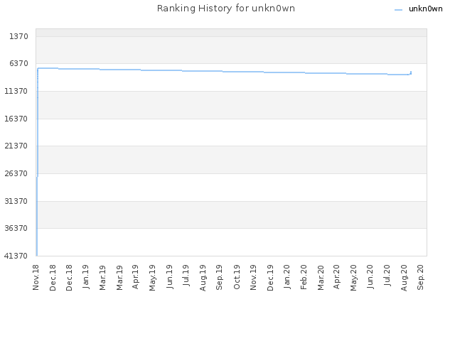 Ranking History for unkn0wn
