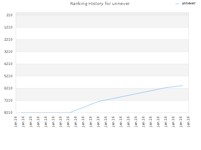 Ranking History for unnever