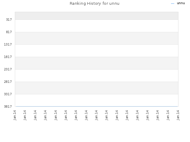 Ranking History for unnu