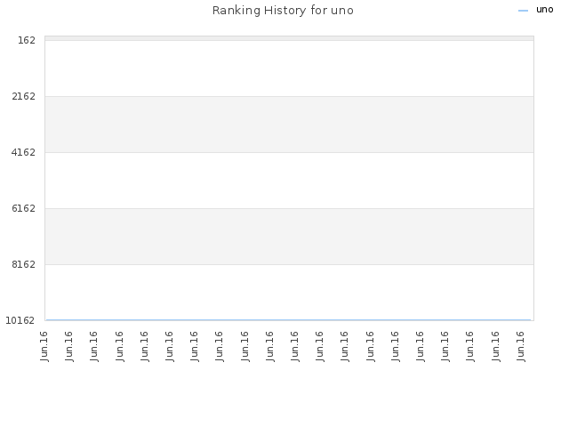 Ranking History for uno