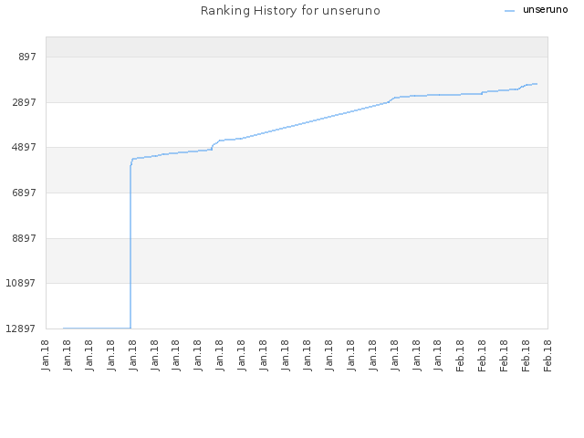 Ranking History for unseruno
