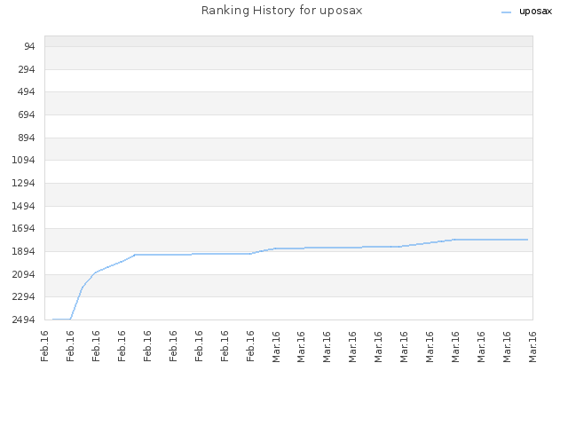 Ranking History for uposax