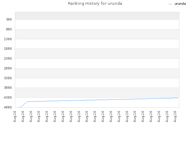 Ranking History for urunda
