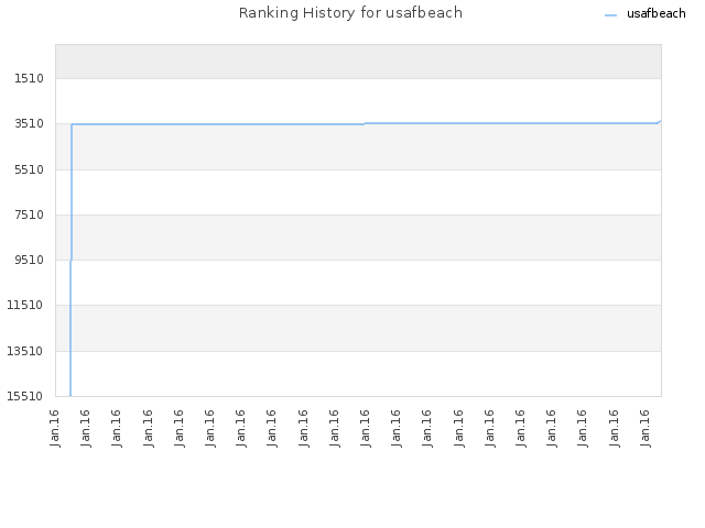 Ranking History for usafbeach
