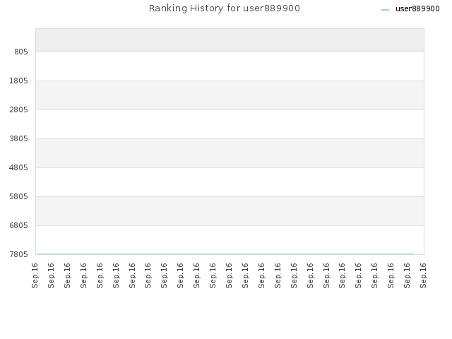 Ranking History for user889900