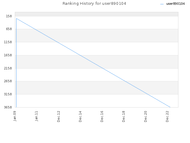 Ranking History for user890104