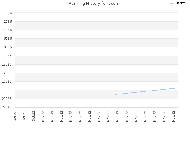 Ranking History for userrr