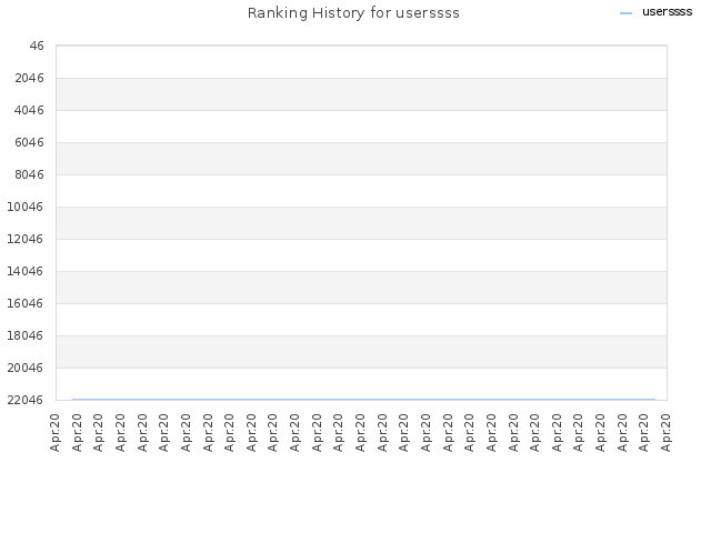 Ranking History for userssss