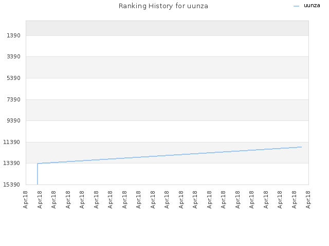 Ranking History for uunza