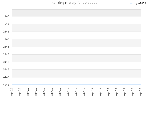 Ranking History for uyio2002