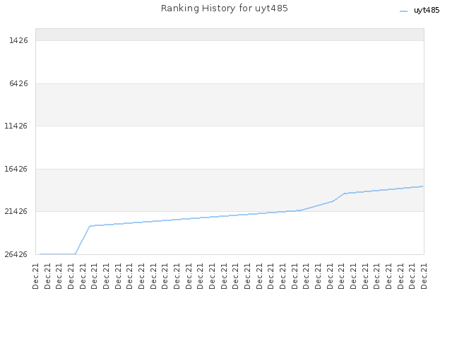 Ranking History for uyt485