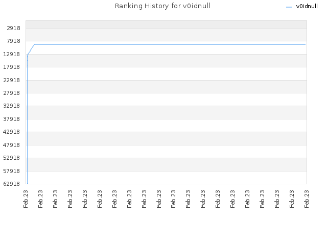 Ranking History for v0idnull