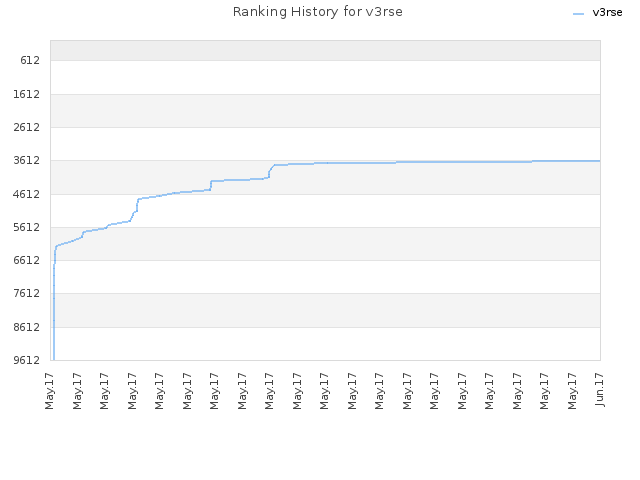 Ranking History for v3rse
