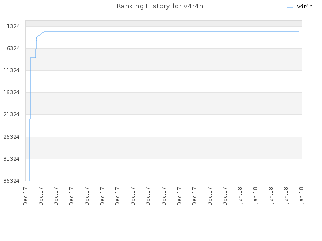 Ranking History for v4r4n