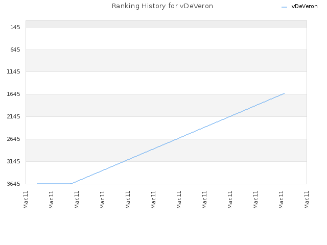 Ranking History for vDeVeron