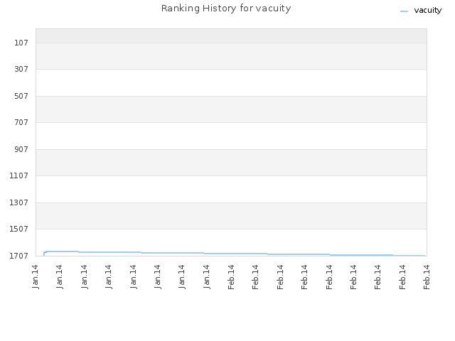 Ranking History for vacuity