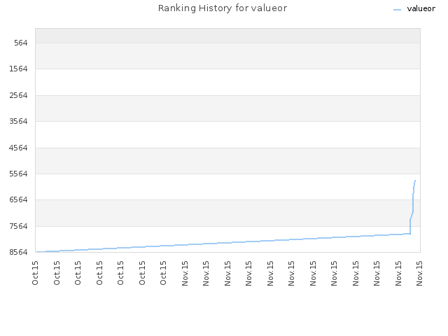 Ranking History for valueor