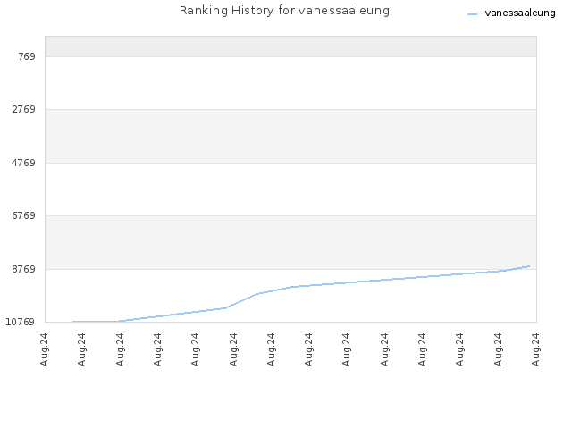 Ranking History for vanessaaleung