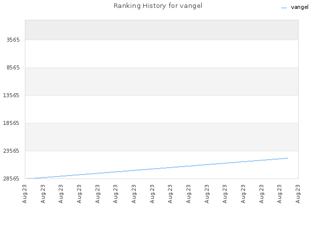 Ranking History for vangel