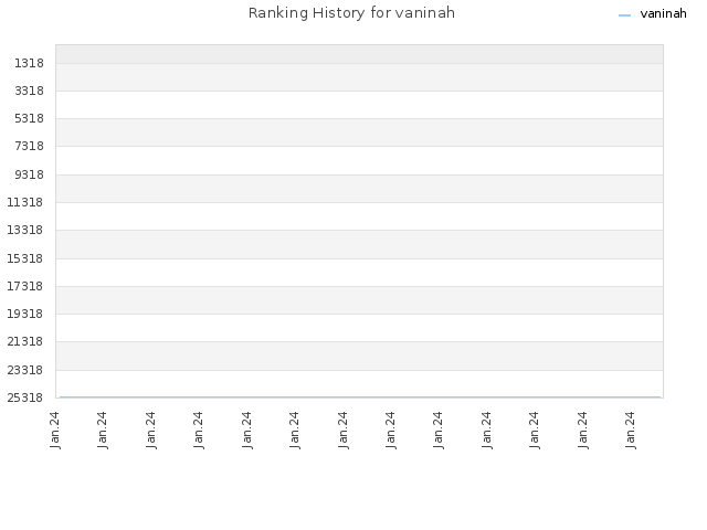 Ranking History for vaninah